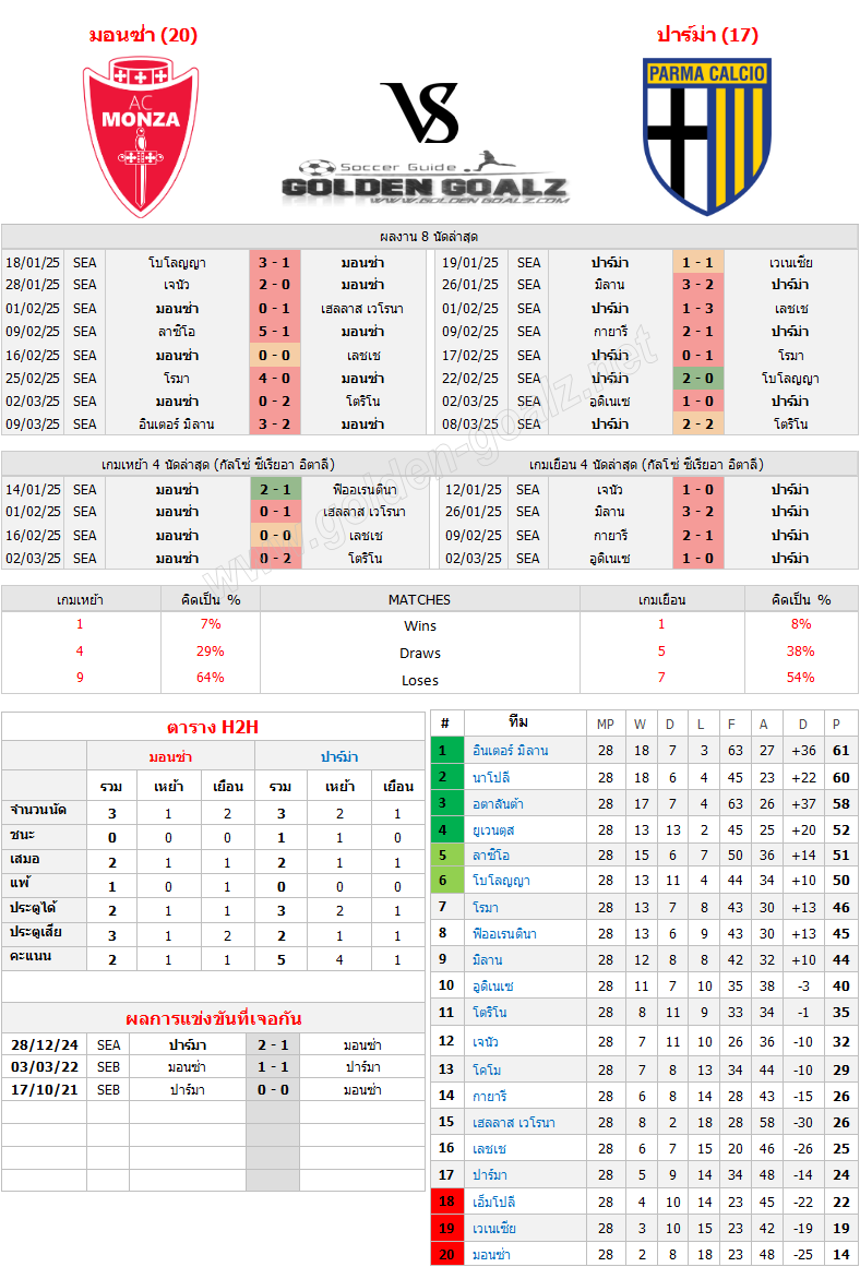 ทีเด็ดบอล ทีเด็ดบอลวันนี้ กัลโซ่ ซีเรีย อา อิตาเลีย (Italy Calcio Serie A) : มอนซ่า - ปาร์ม่า